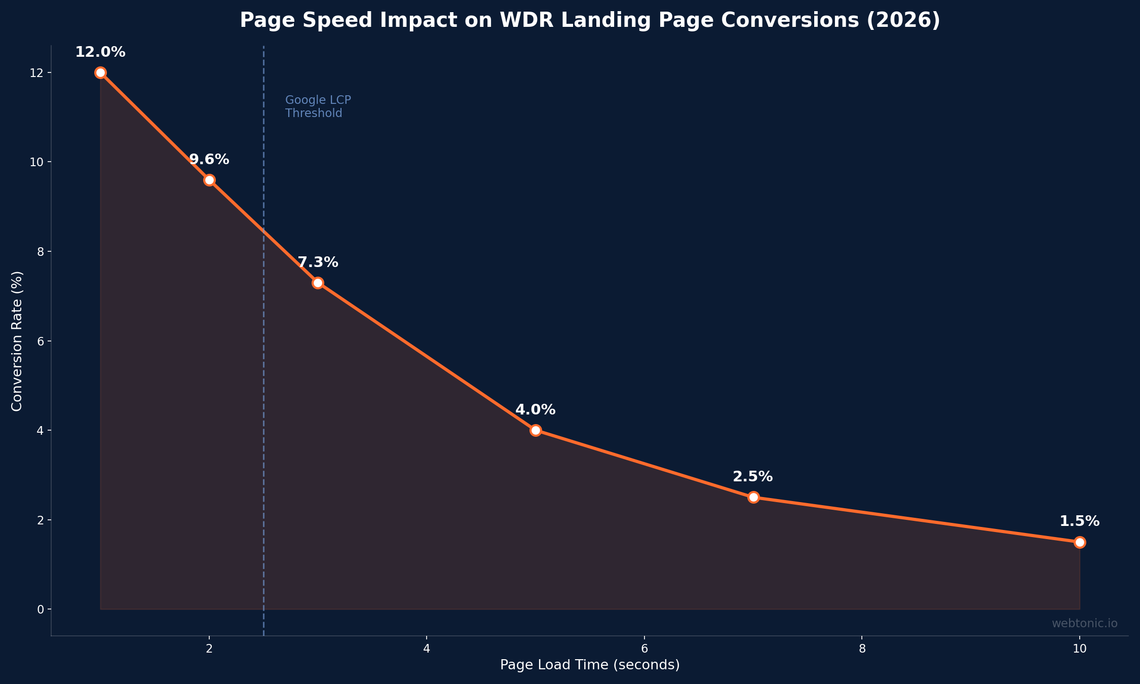 Line chart showing how conversion rate drops from 12% at 1-second load time to 1.5% at 10-second load time for water damage restoration landing pages