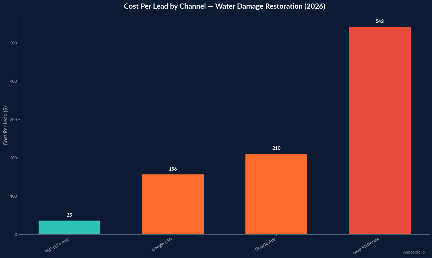 Bar chart comparing cost per lead by channel for water damage restoration in 2026 showing SEO at $35, Google LSA at $156, Google Ads at $210, and lead platforms at $542