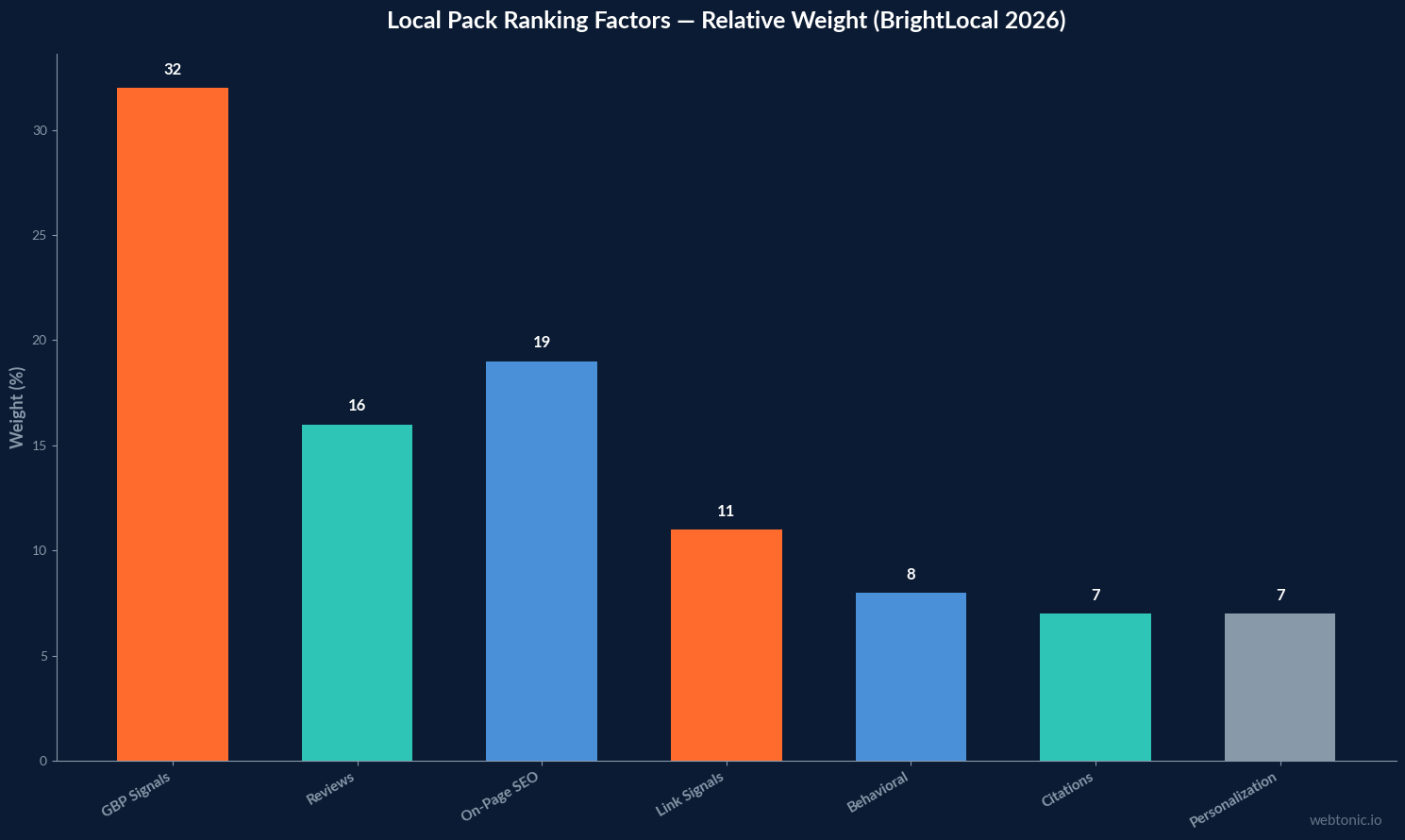 Bar chart showing local pack ranking factor weights for 2026 with GBP signals at 32 percent, on-page SEO at 19 percent, reviews at 16 percent, link signals at 11 percent, behavioral at 8 percent, citations at 7 percent, and personalization at 7 percent