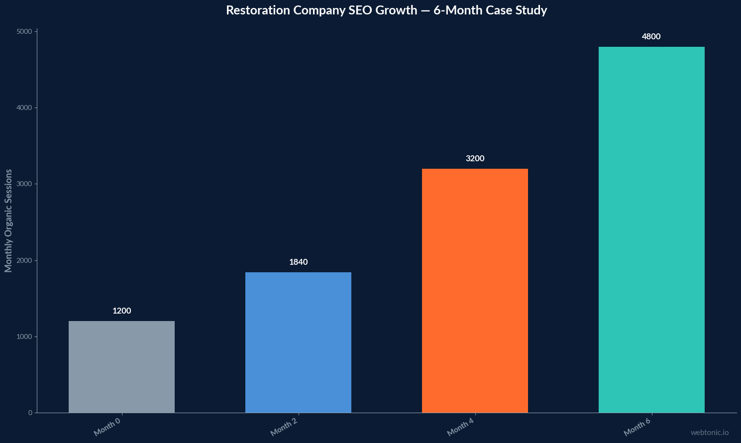 Bar chart showing restoration company organic traffic growth from 1200 monthly sessions at Month 0 to 4800 sessions at Month 6 through systematic SEO investment