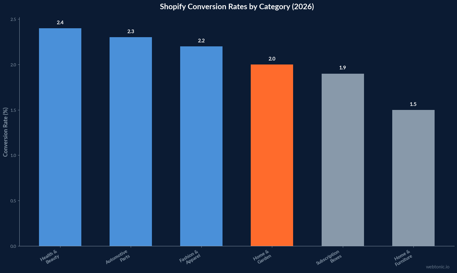 Bar chart showing Shopify conversion rates by category in 2026 with Health and Beauty at 2.4 percent, Automotive Parts at 2.3 percent, Fashion and Apparel at 2.2 percent, Home and Garden at 2.0 percent, Subscription Boxes at 1.9 percent, and Home and Furniture at 1.5 percent
