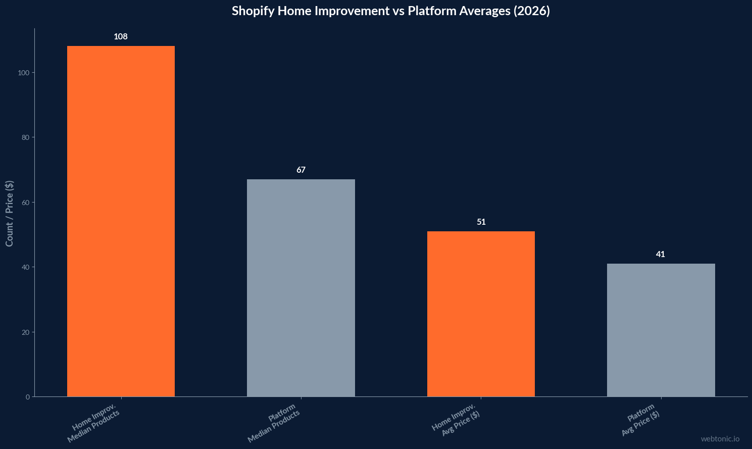 Bar chart comparing Shopify Home Improvement stores to platform averages showing 108 vs 67 median products and 51 dollars vs 41 dollars average product price in 2026