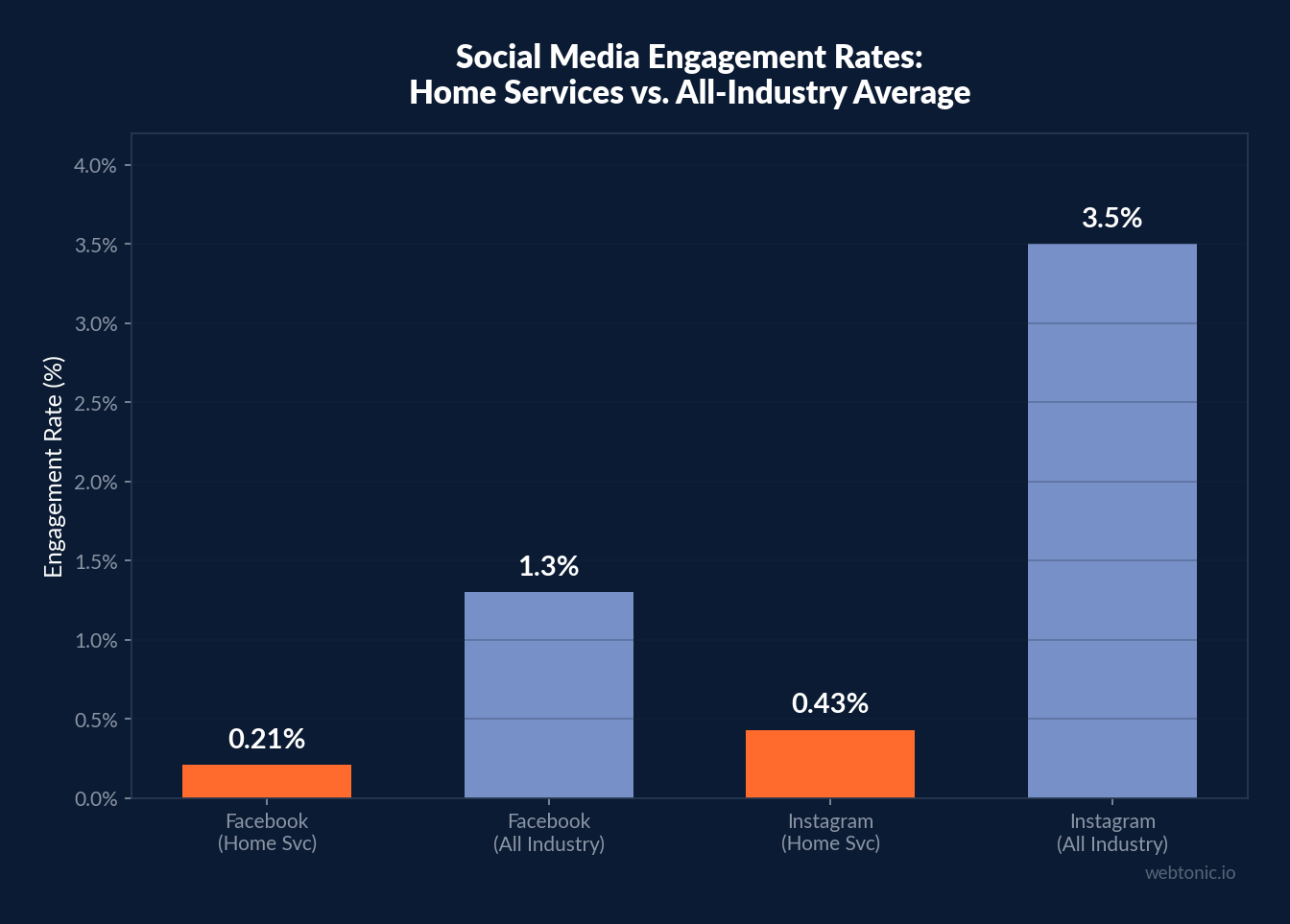 Bar chart comparing social media engagement rates between home services (0.21% Facebook, 0.43% Instagram) and all-industry averages (1.3% Facebook, 3.5% Instagram)