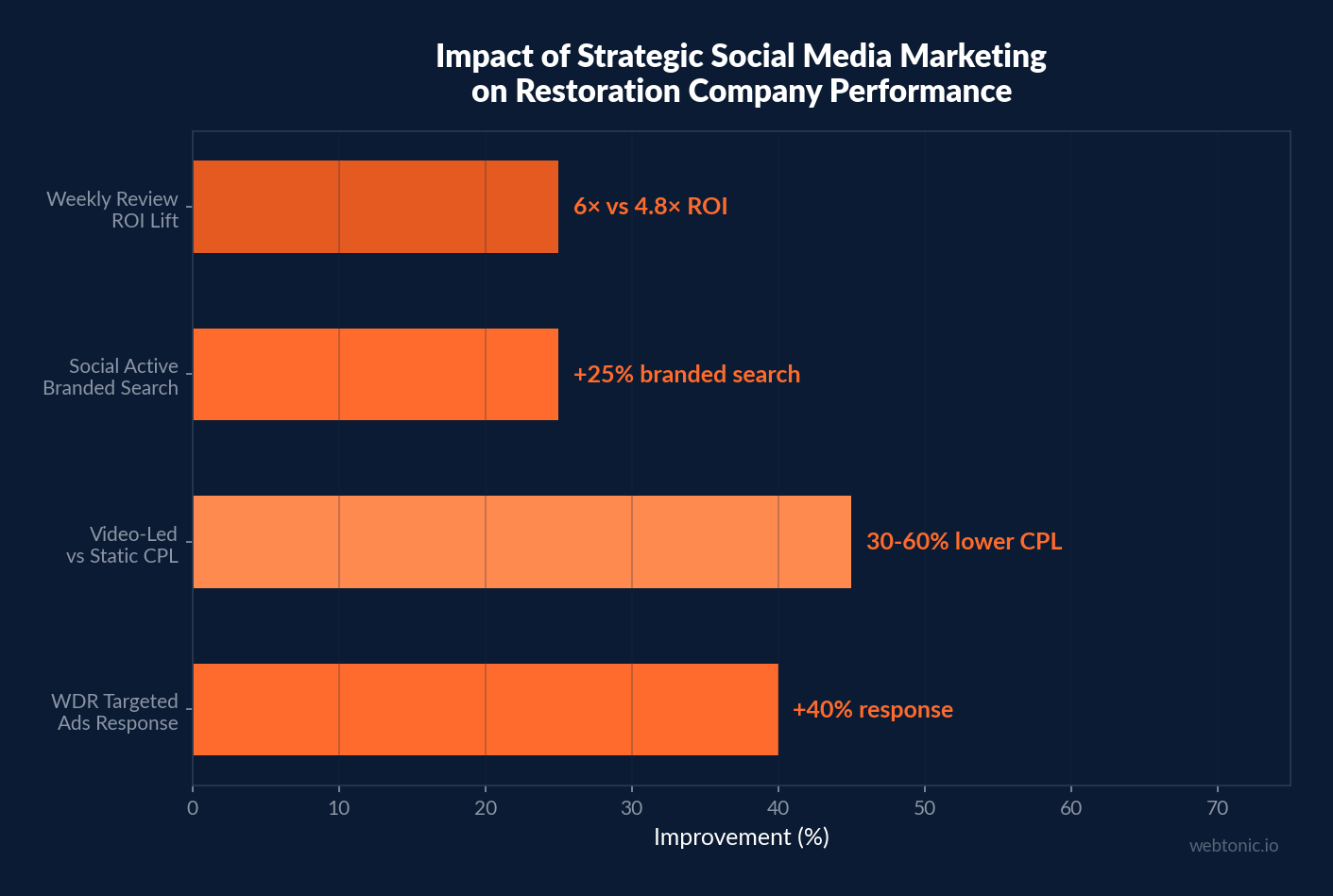Horizontal bar chart showing the impact of strategic social media marketing on restoration company performance including 40% higher response for targeted ads and 25% more branded searches