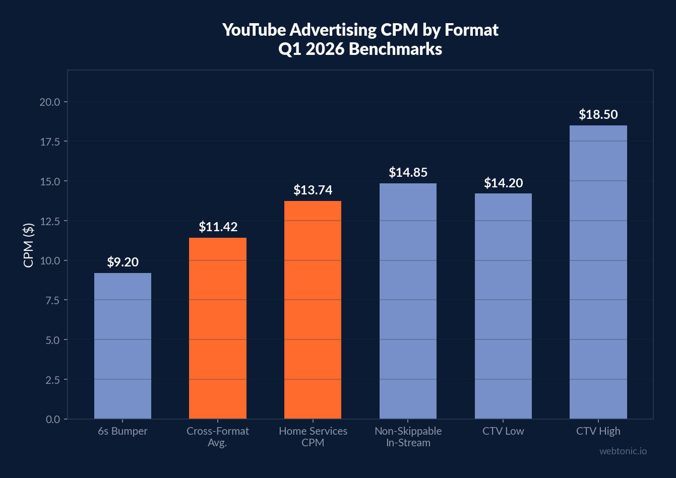 Bar chart showing YouTube advertising CPM by format in Q1 2026: 6-second bumper $9.20, cross-format average $11.42, non-skippable in-stream $14.85
