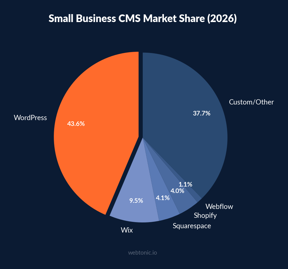 Pie chart showing small business CMS market share in 2026 with WordPress dominating at 43.6% followed by Wix at 9.5% and Squarespace at 4.1%