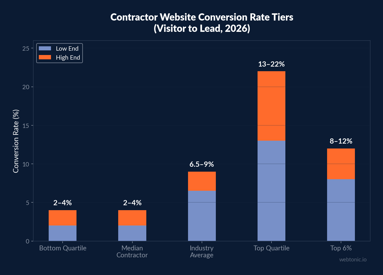 Stacked bar chart showing contractor website conversion rate tiers from bottom quartile 2-4% to top 6% achieving 8-12% conversion