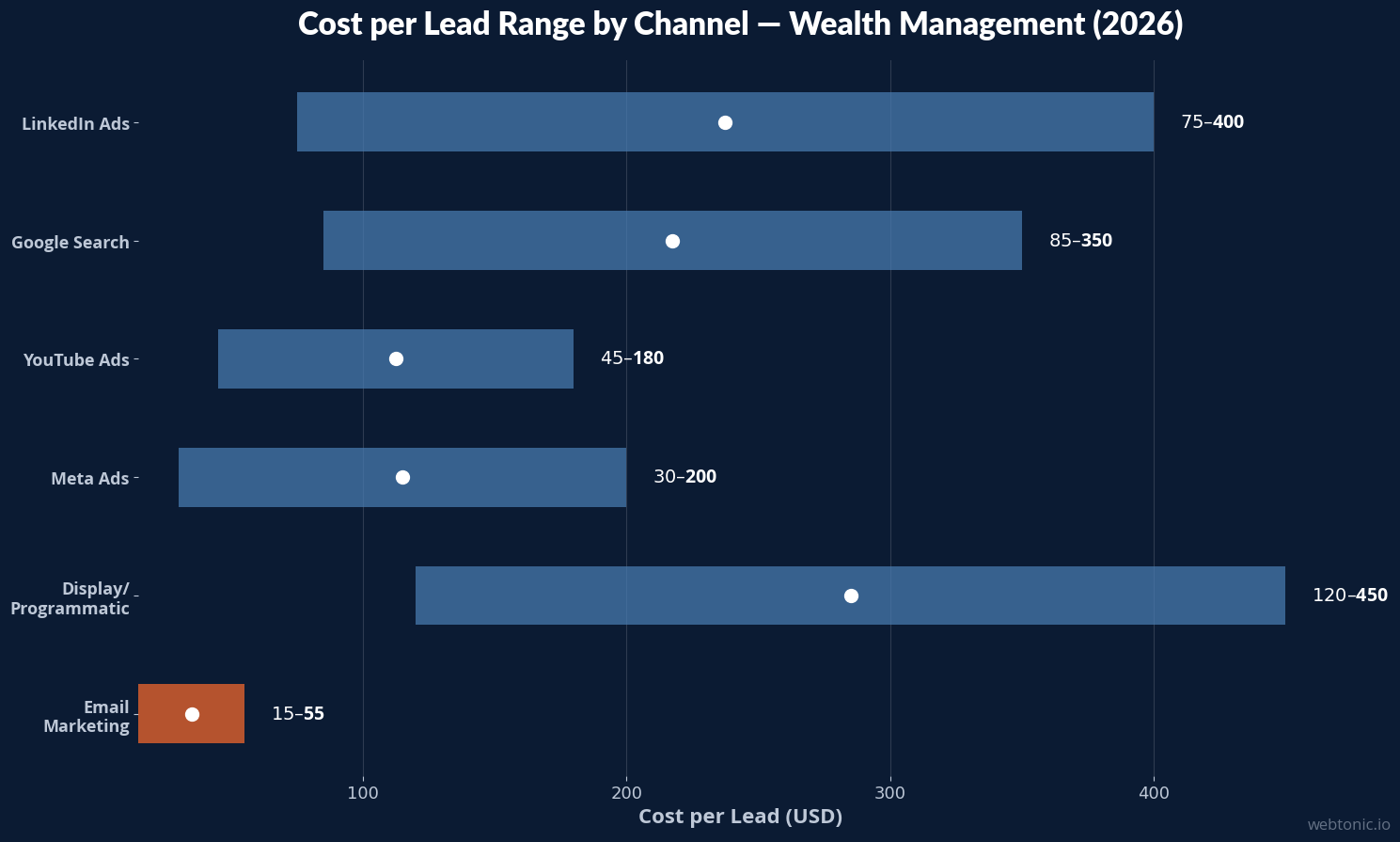 Horizontal bar chart showing cost per lead ranges by advertising channel for wealth management firms in 2026 with email marketing being most affordable