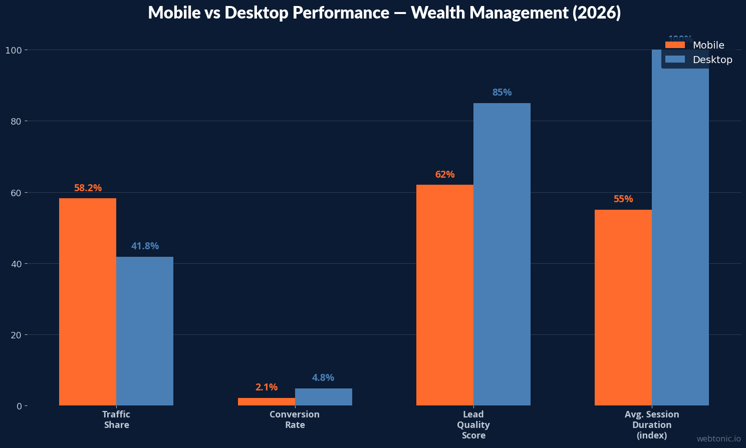 Grouped bar chart comparing mobile versus desktop performance metrics for wealth management websites in 2026 showing desktop converts at 4.8 percent versus mobile 2.1 percent