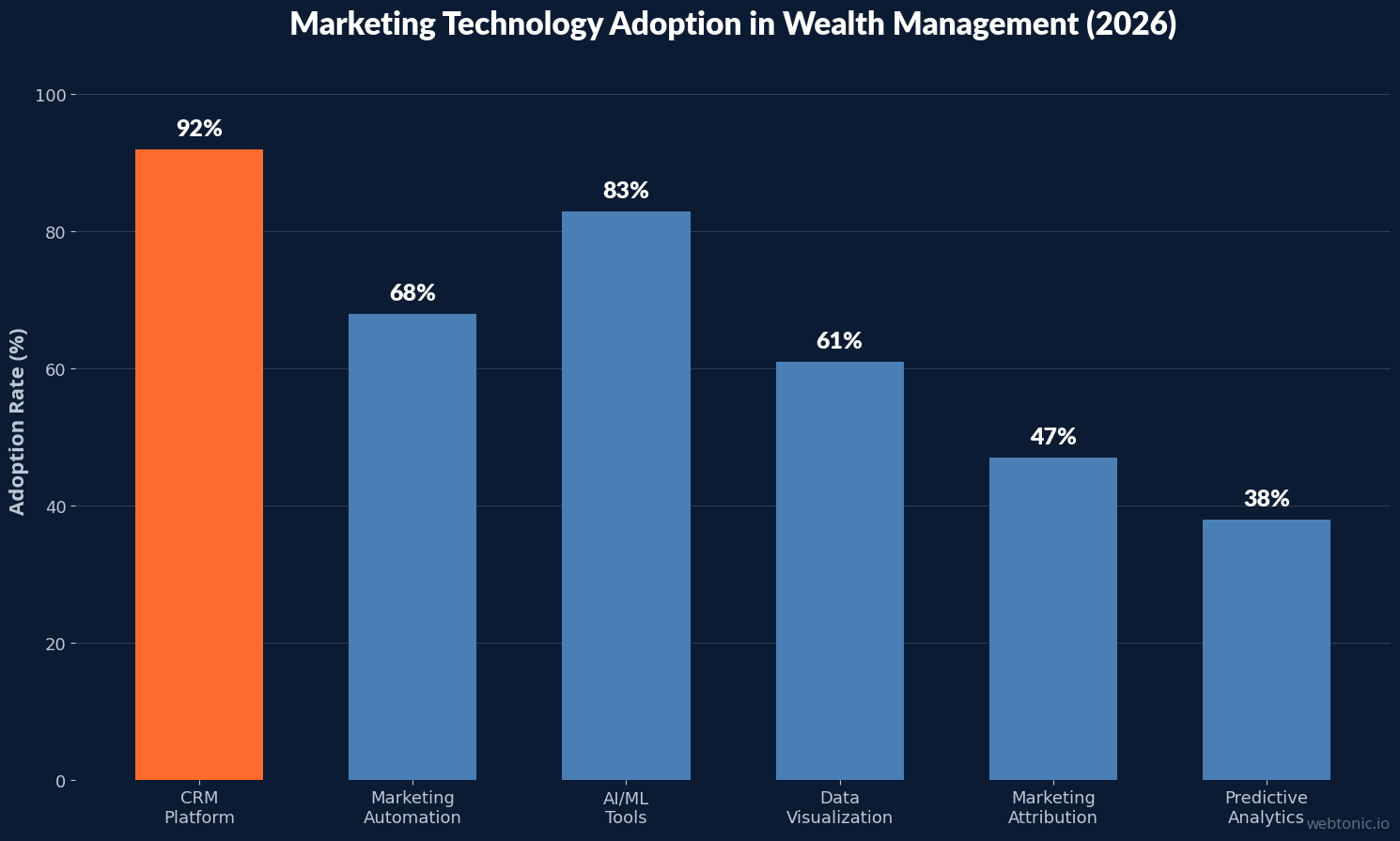 Bar chart showing marketing technology adoption rates in wealth management firms in 2026 with CRM at 92 percent and AI tools at 83 percent