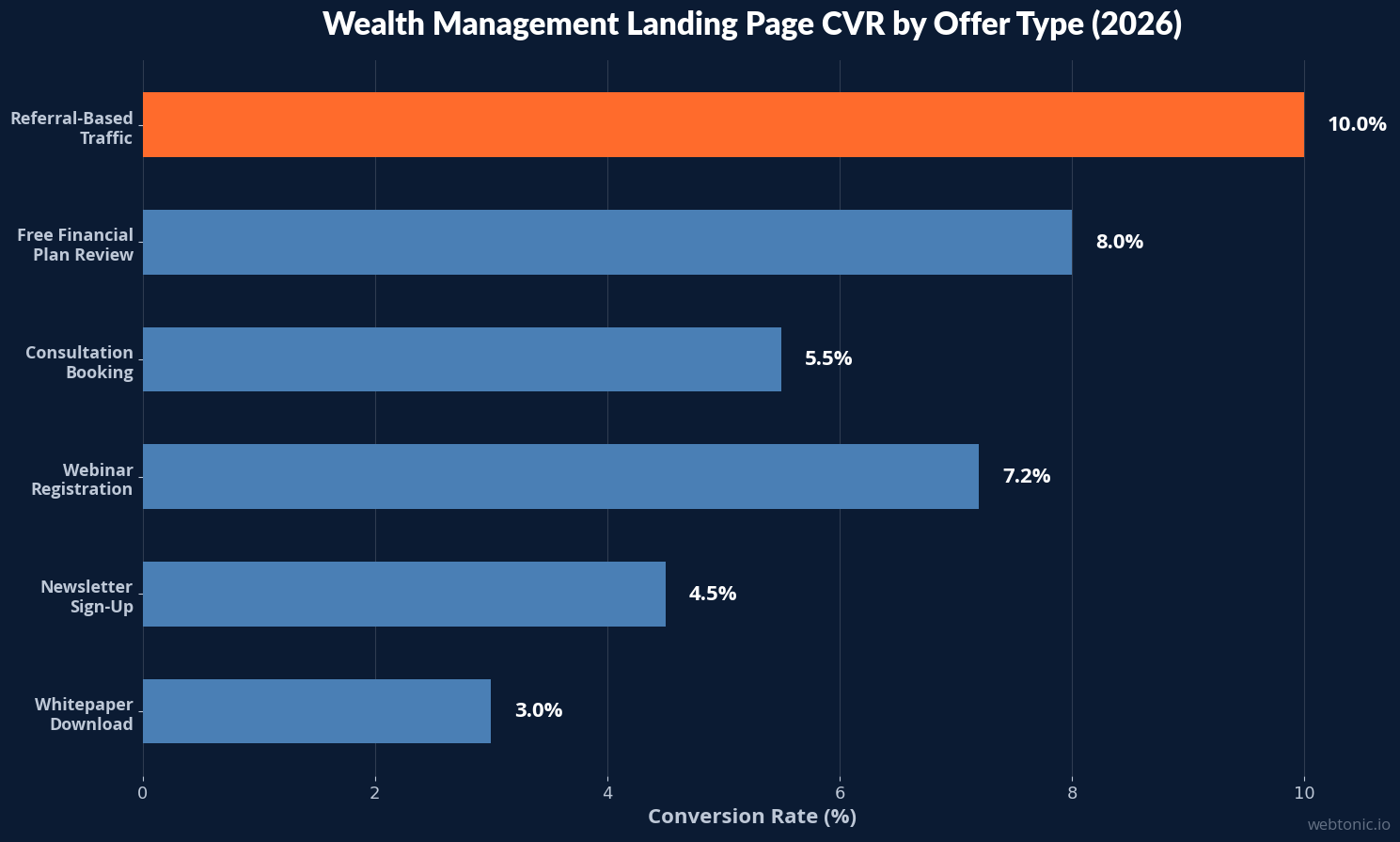 Horizontal bar chart showing wealth management landing page conversion rates by offer type in 2026 with referral-based traffic converting at 10 percent
