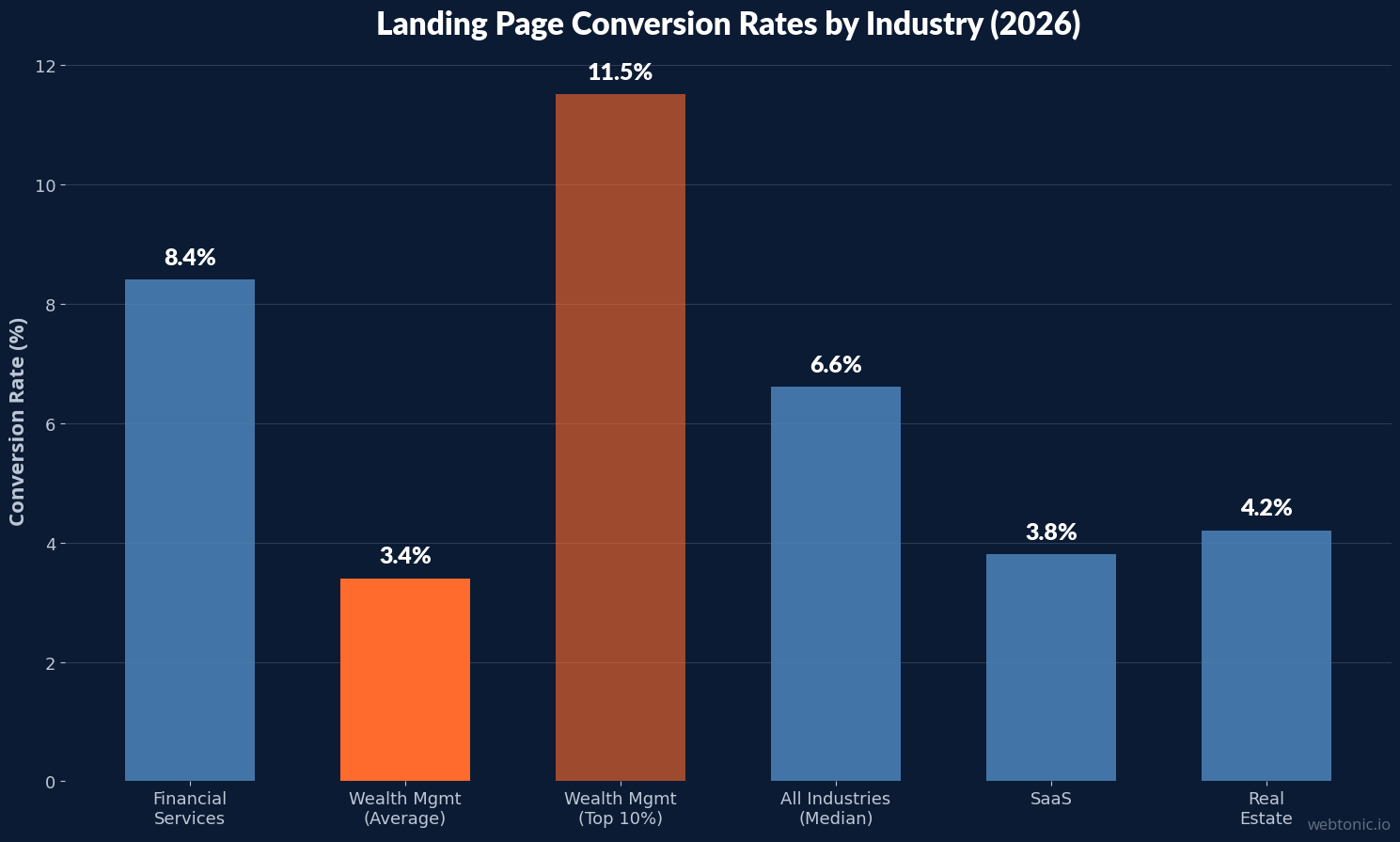 Bar chart comparing landing page conversion rates across industries in 2026 with wealth management average at 3.4 percent and top performers at 11.5 percent