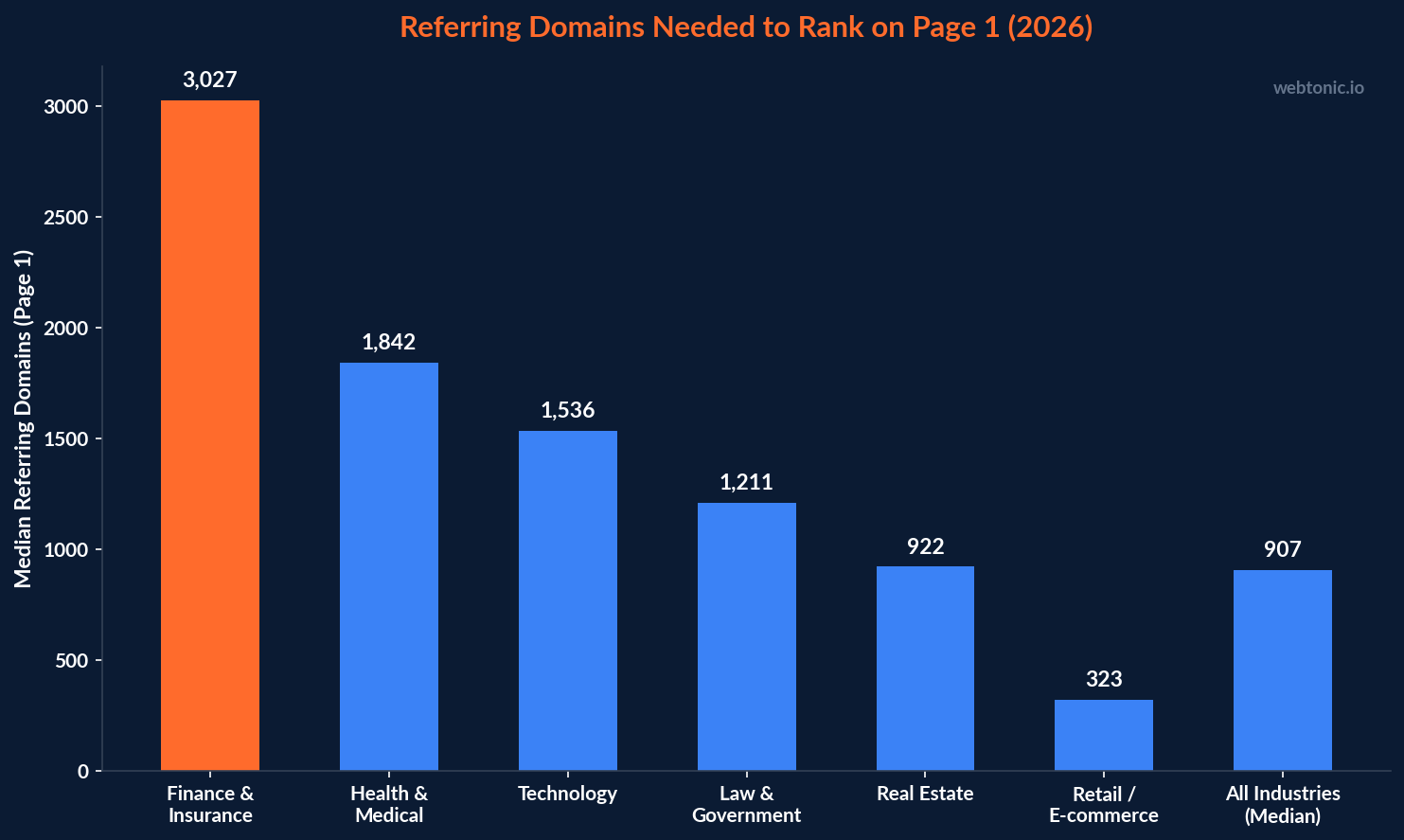 Column chart showing median referring domains needed to rank on page one by niche in 2026, with finance and insurance requiring 3,027 versus an all-industry median of 907