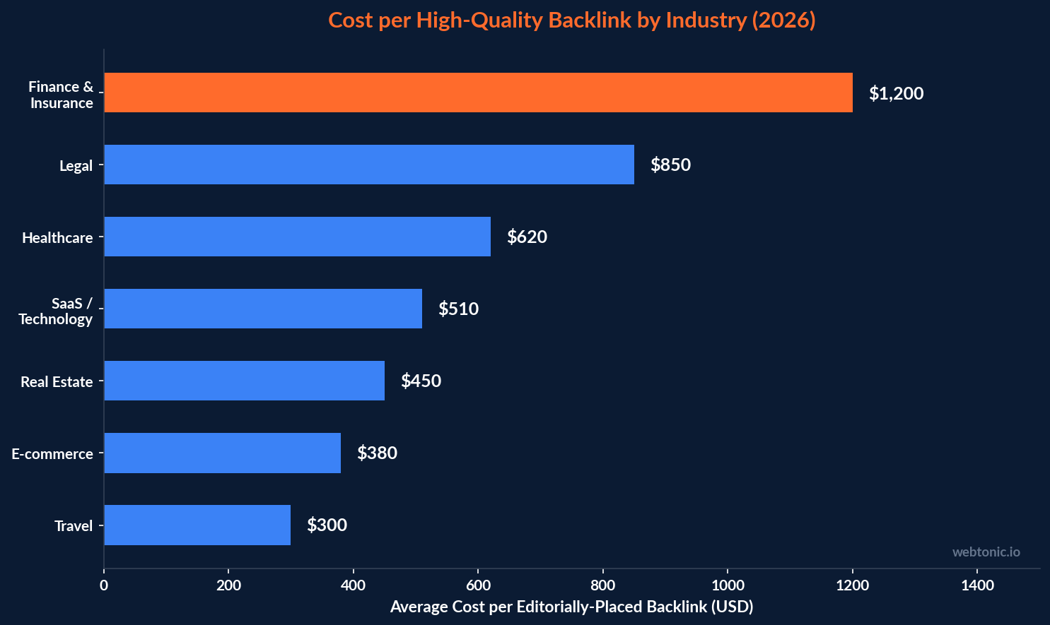 Bar chart comparing the average cost per editorially placed backlink across seven industries in 2026, with finance and insurance highest at $1,200