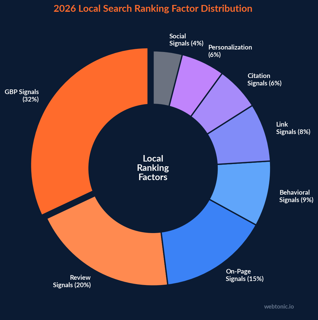 Donut chart showing 2026 local search ranking factor distribution with Google Business Profile signals at 32 percent and review signals at 20 percent