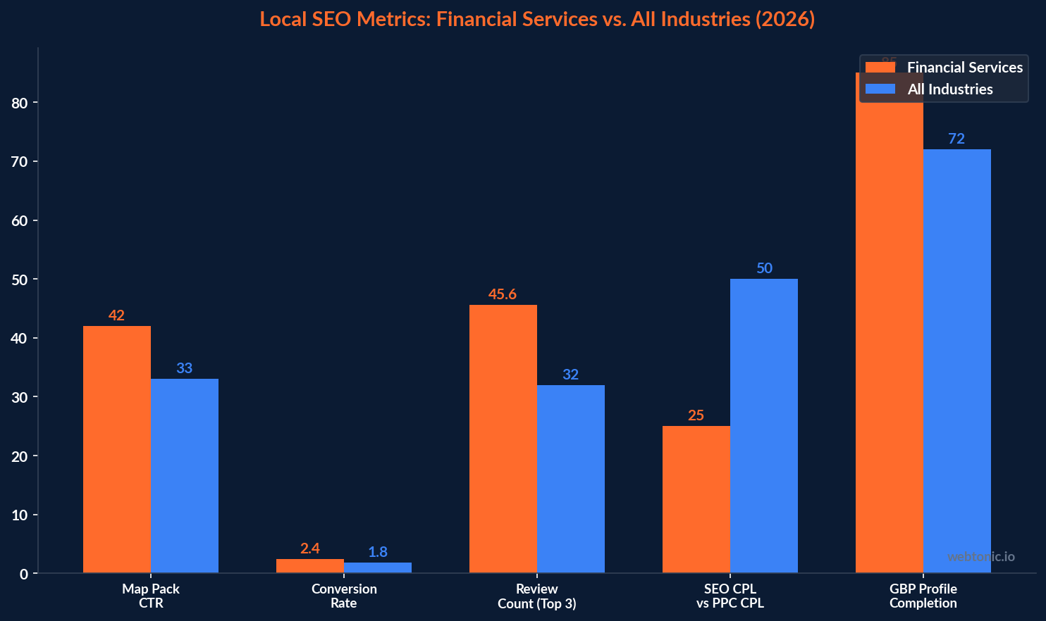 Grouped bar chart comparing local SEO metrics for financial services versus all industries including map pack click-through rate, conversion rate, review counts, cost per lead, and GBP profile completion