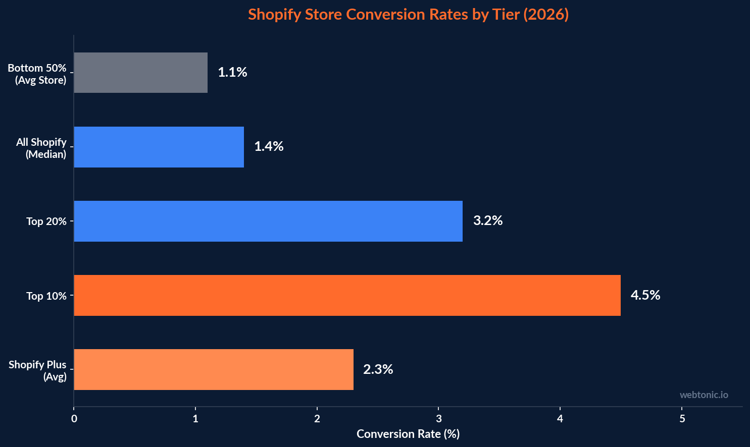 Horizontal bar chart comparing Shopify conversion rates by store tier in 2026 showing median at 1.4 percent, top 20 percent at 3.2 percent, and Shopify Plus average at 2.3 percent