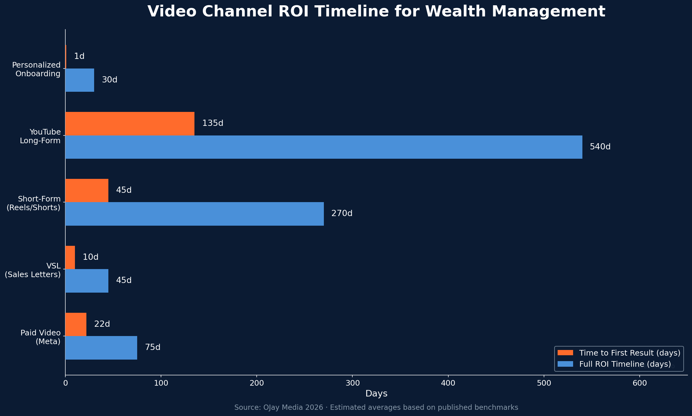 Horizontal bar chart comparing video channel ROI timelines for wealth management showing paid video ads fastest at 22 days and YouTube long-form slowest at 540 days to full ROI