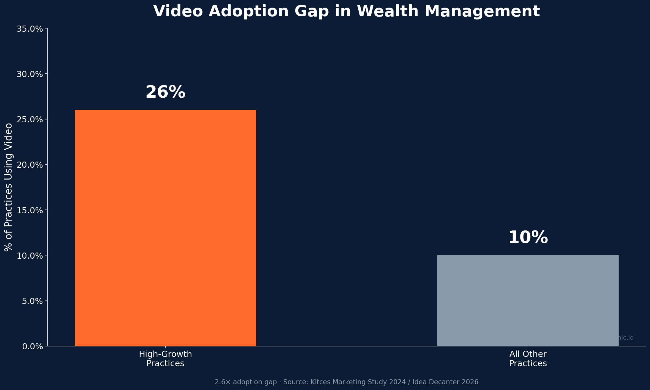 Bar chart comparing video adoption rates between high-growth wealth management practices at 26 percent and all other practices at 10 percent showing a 2.6 times adoption gap
