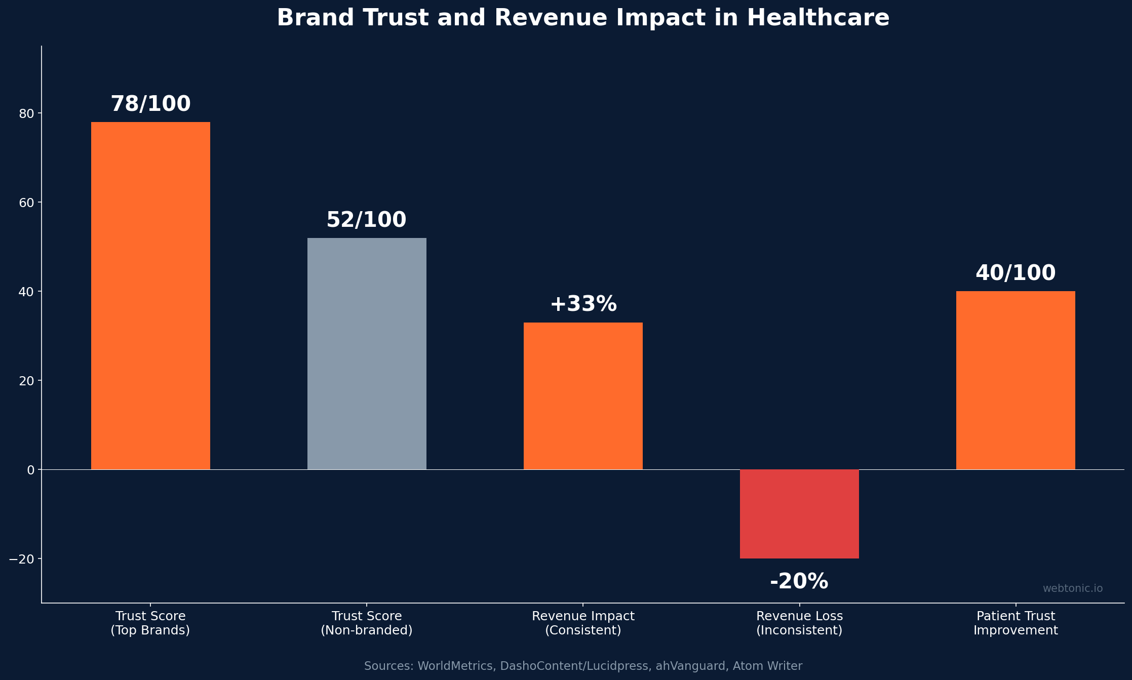 Bar chart comparing healthcare brand trust scores showing top brands at 78 out of 100 versus non-branded providers at 52 out of 100 and consistent branding revenue impact of plus 33 percent
