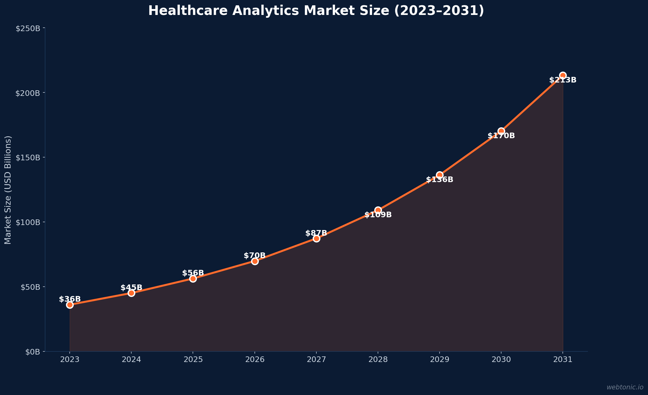 Line chart showing healthcare analytics market size growth from $36 billion in 2023 to a projected $213 billion by 2031 at 25.1% CAGR