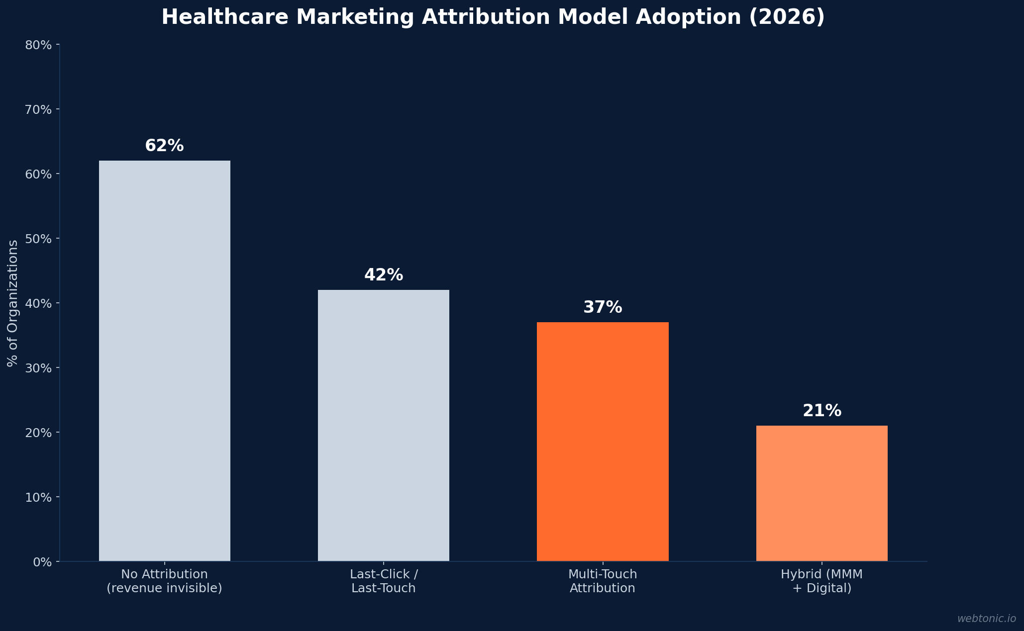 Bar chart showing healthcare marketing attribution model adoption rates in 2026, with 62% having no revenue attribution and only 21% using hybrid models
