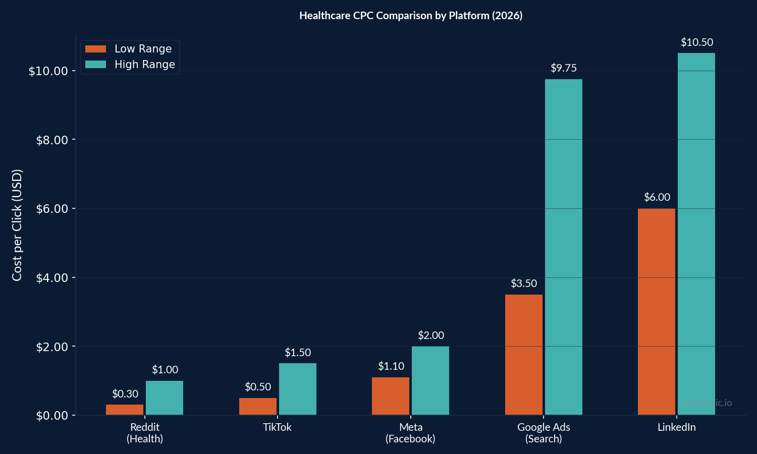Bar chart comparing healthcare CPC across Reddit, TikTok, Meta, Google Ads, and LinkedIn platforms in 2026, showing Reddit's $0.30–$1.00 range as the lowest