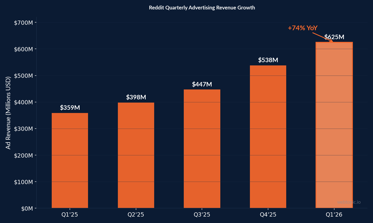 Bar chart showing Reddit's quarterly advertising revenue growth from $359M in Q1 2025 to $625M in Q1 2026, a 74% year-over-year increase
