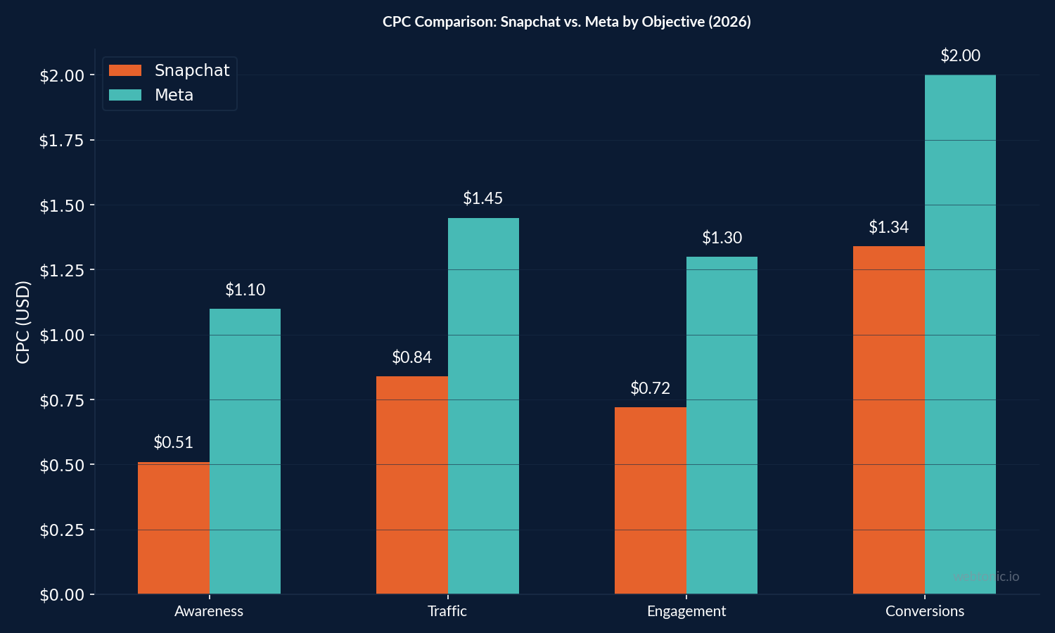 Grouped bar chart comparing CPC between Snapchat and Meta across awareness, traffic, engagement, and conversion objectives in 2026