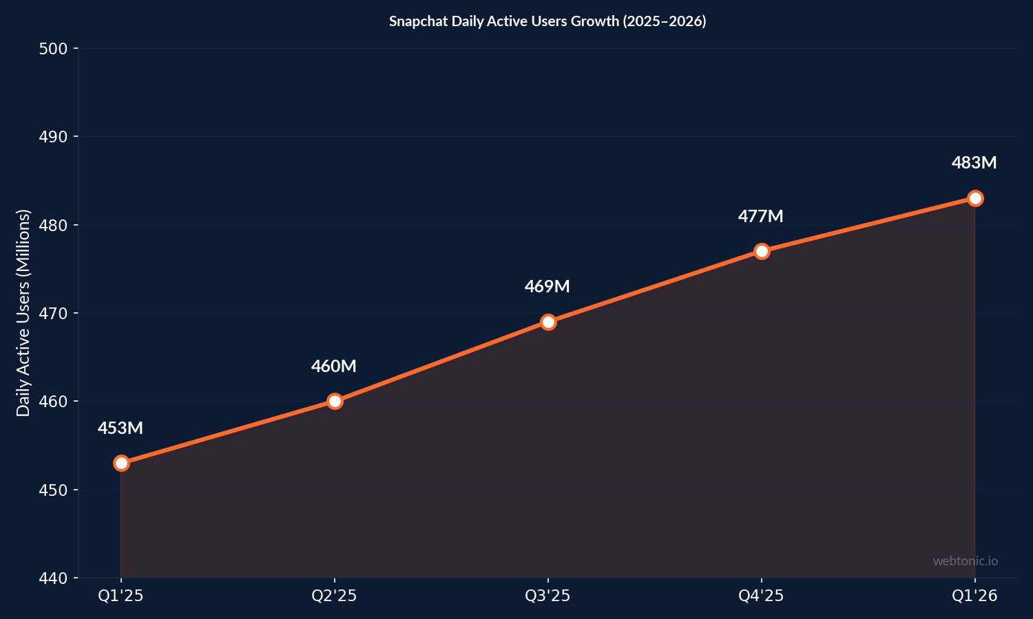 Line chart showing Snapchat daily active users growing from 453 million in Q1 2025 to 483 million in Q1 2026