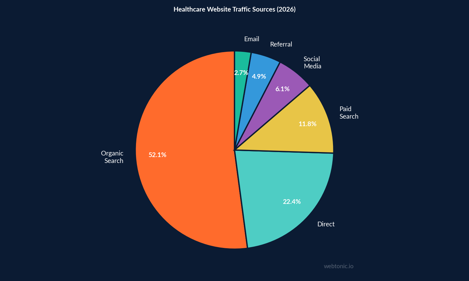 Pie chart breaking down healthcare website traffic sources in 2026 with organic search leading at 52.1 percent