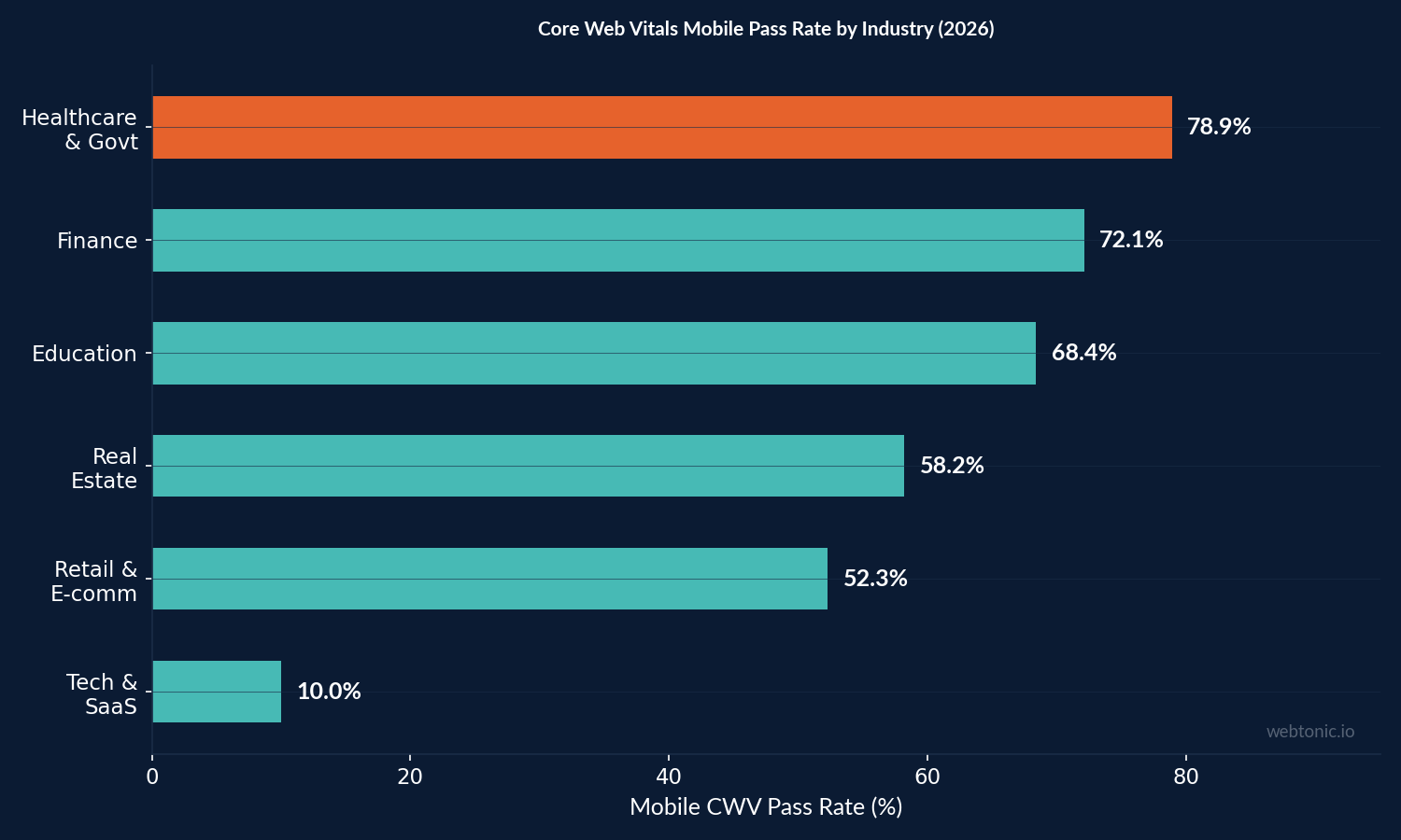 Horizontal bar chart showing Core Web Vitals mobile pass rates by industry in 2026 with healthcare leading at 78.9 percent