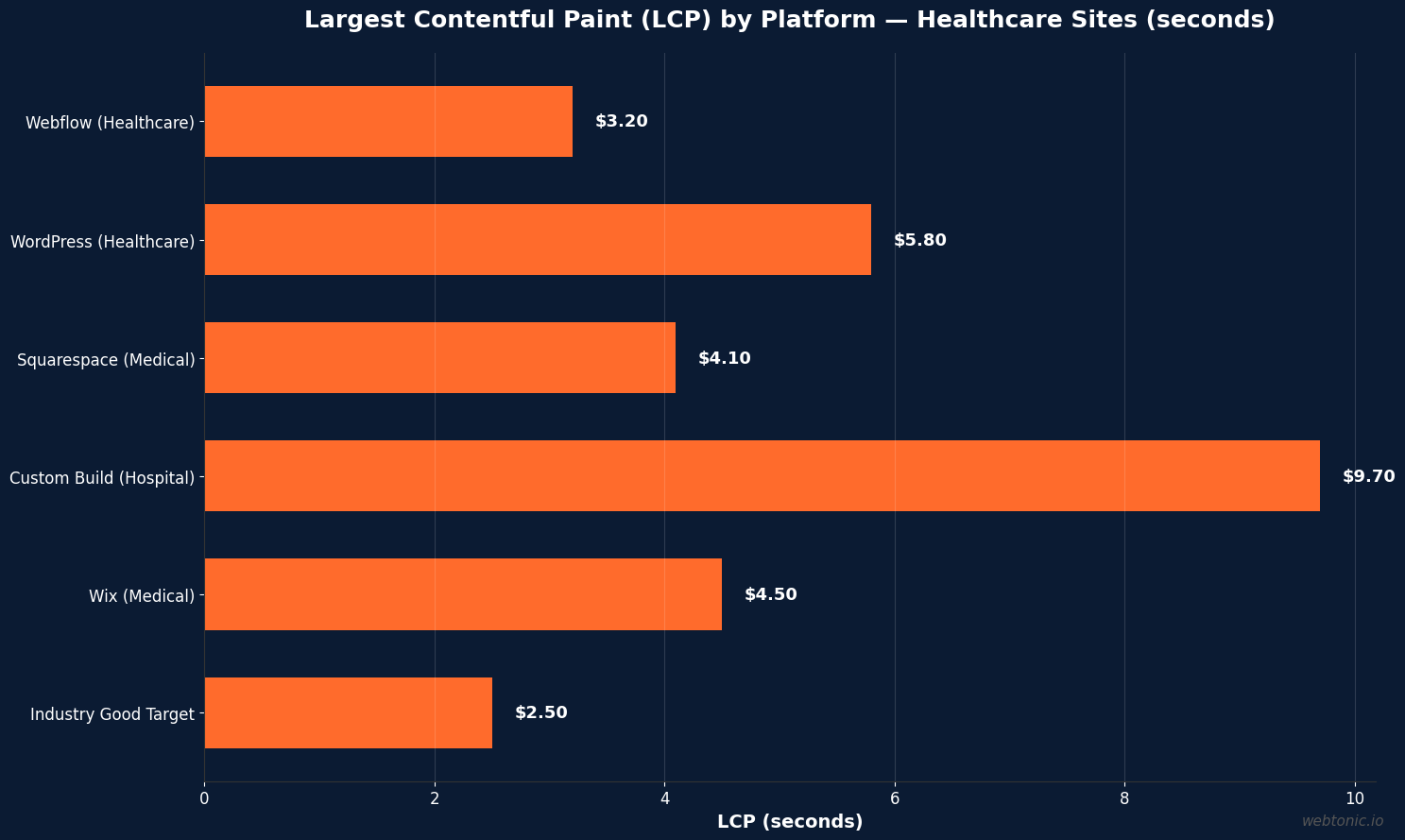 Horizontal bar chart comparing Largest Contentful Paint load times for healthcare websites built on Webflow, WordPress, Squarespace, custom builds, and Wix in 2026