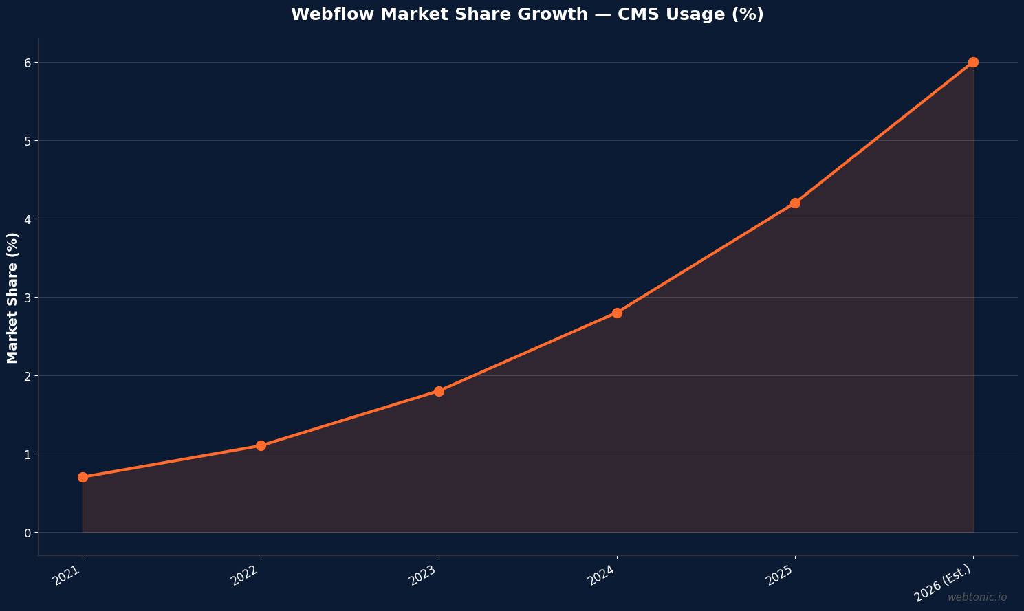 Line chart showing Webflow CMS market share growth from 0.7% in 2021 to an estimated 6.0% in 2026