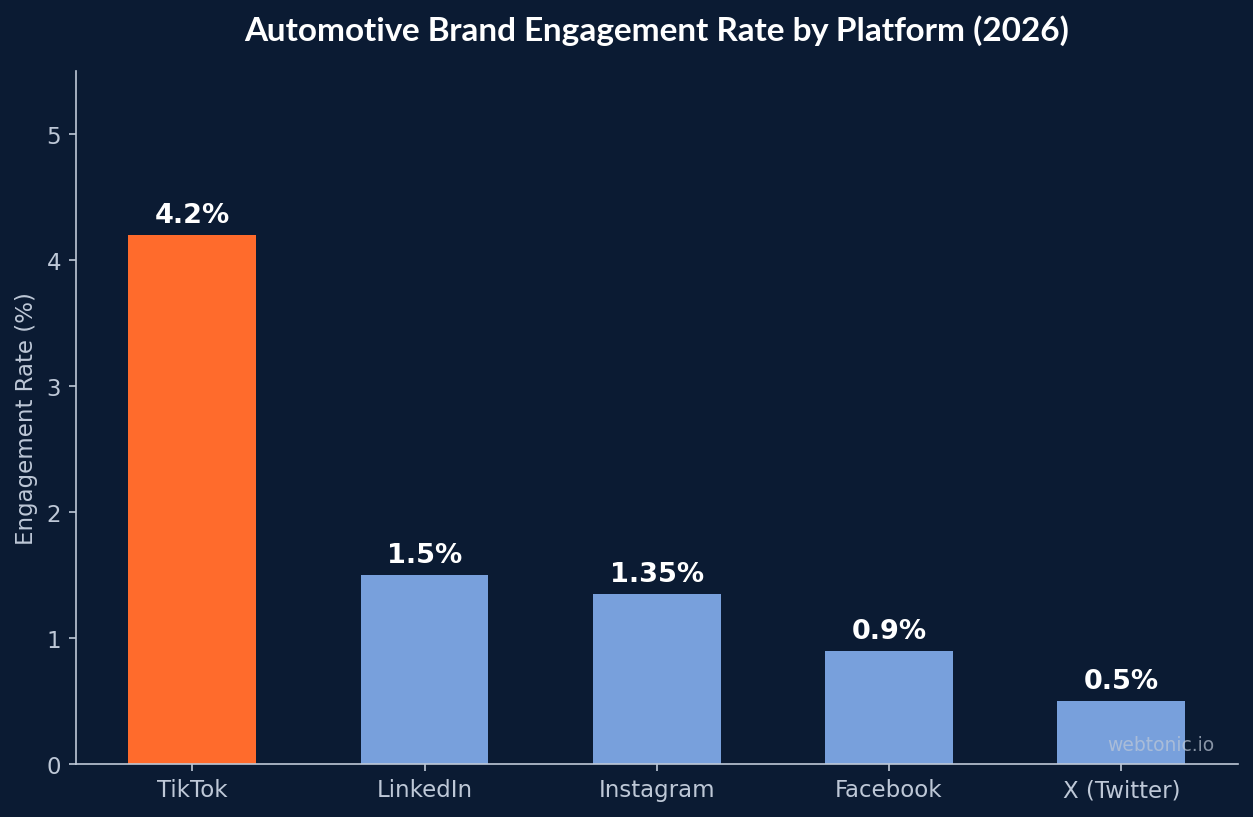 Bar chart comparing automotive brand engagement rates by platform in 2026 showing TikTok at 4.2 percent LinkedIn at 1.5 percent and Instagram at 1.35 percent