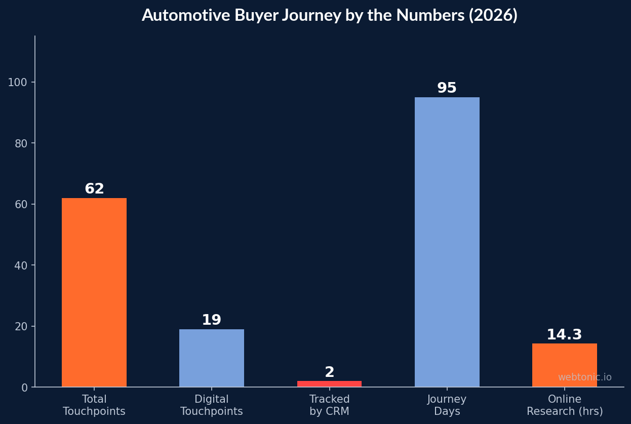 Bar chart showing automotive buyer journey metrics in 2026 including 62 total touchpoints 95 journey days and only 2 touchpoints tracked by CRM