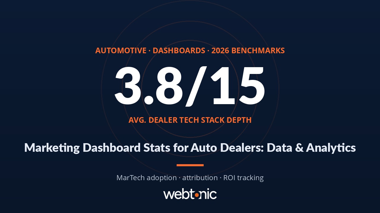 Automotive marketing dashboard statistics infographic showing 3.8 out of 15 average dealer tech stack depth for 2026 benchmarks