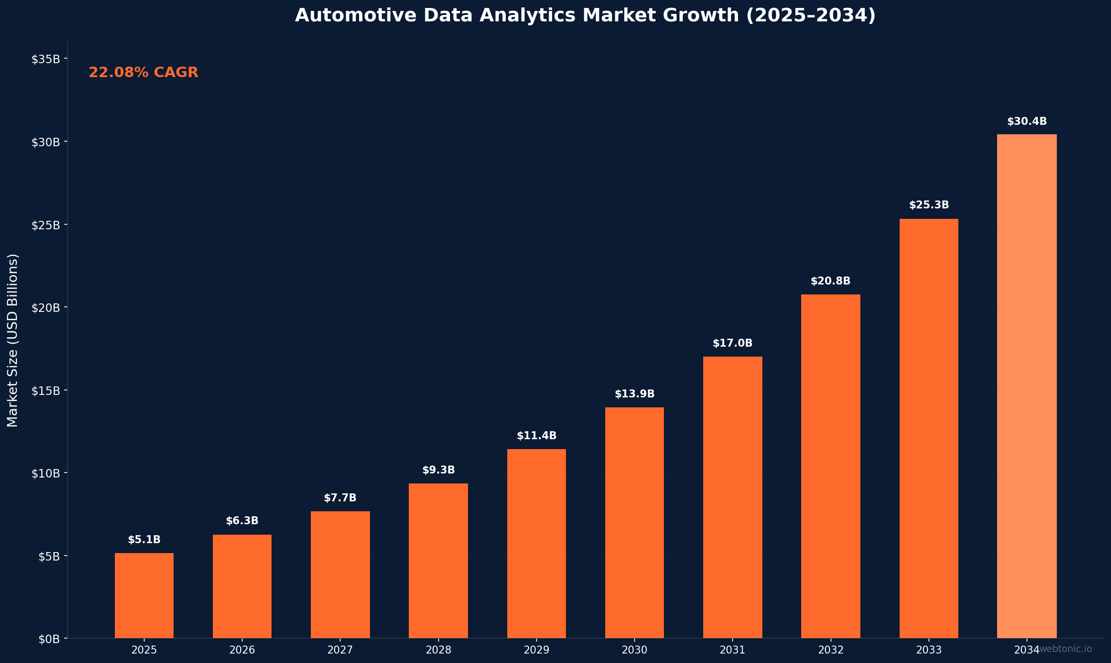 Bar chart showing global automotive data analytics market growth from $5.14 billion in 2025 to $30.4 billion by 2034 at a 22.08% CAGR, with each year's market size labeled