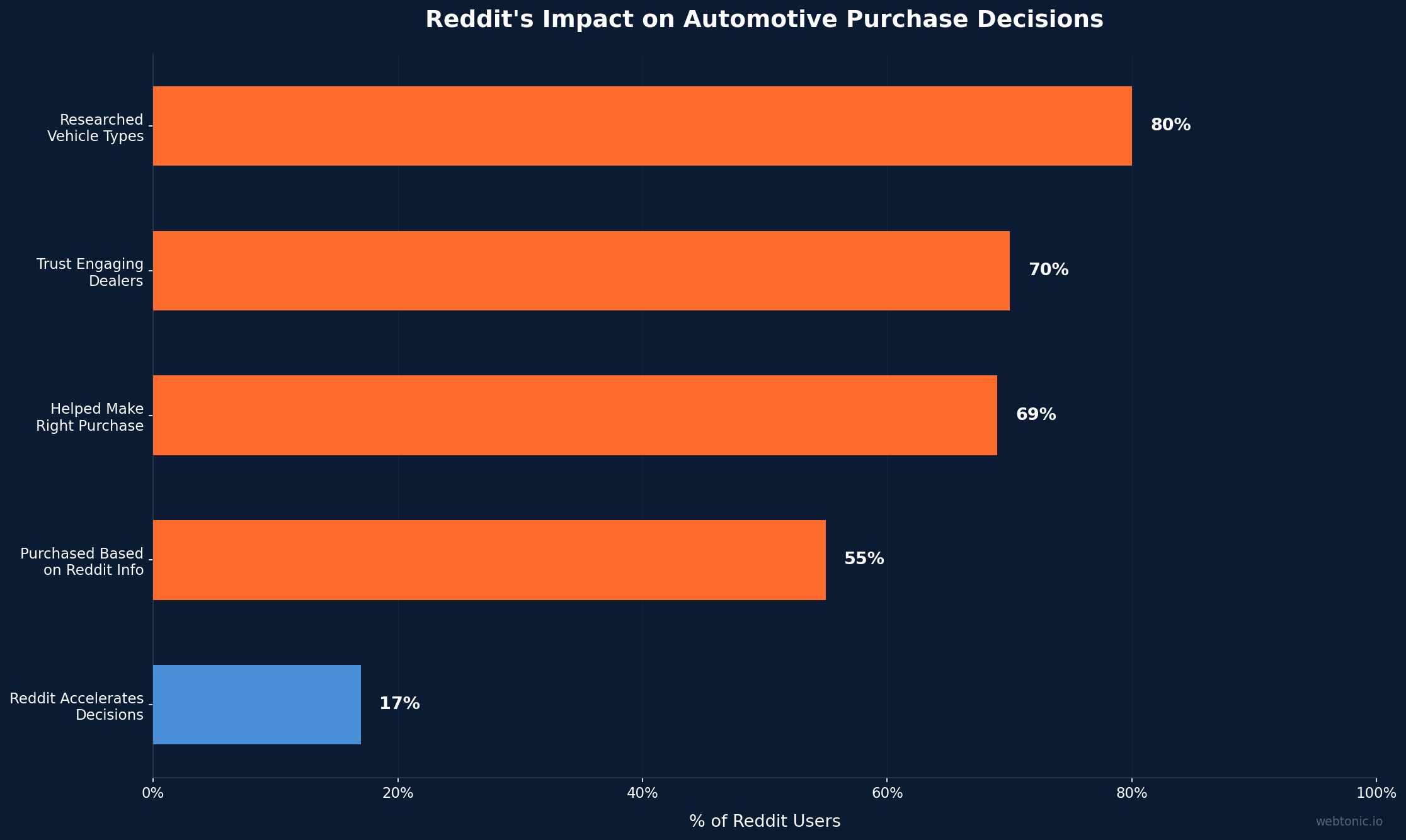 Horizontal bar chart showing Reddit's impact on automotive purchase decisions with 80% researching vehicle types, 70% trusting engaging dealers, 69% helped make right purchase, 55% purchased based on Reddit info, and 17% accelerated decisions