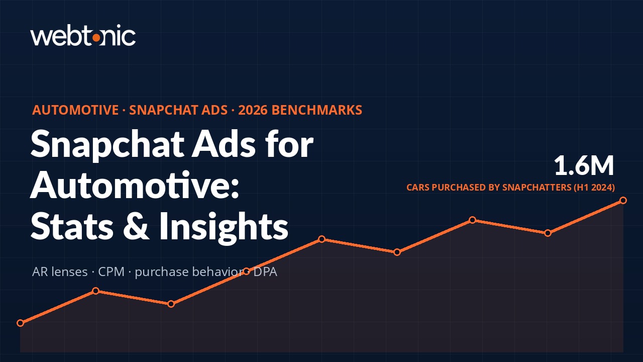 Automotive Snapchat ads statistics infographic showing 1.6 million cars purchased by Snapchatters in H1 2024 benchmarks