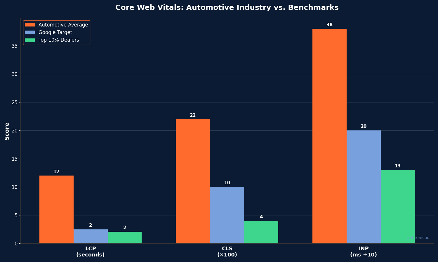 Bar chart comparing automotive industry Core Web Vitals averages against Google targets and top 10 percent dealers showing LCP at 12 seconds versus 2.5 second target