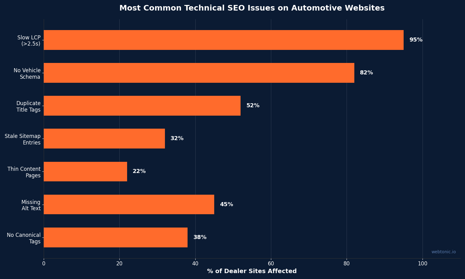Horizontal bar chart showing most common technical SEO issues on automotive websites with 95 percent having slow LCP and 82 percent lacking vehicle schema