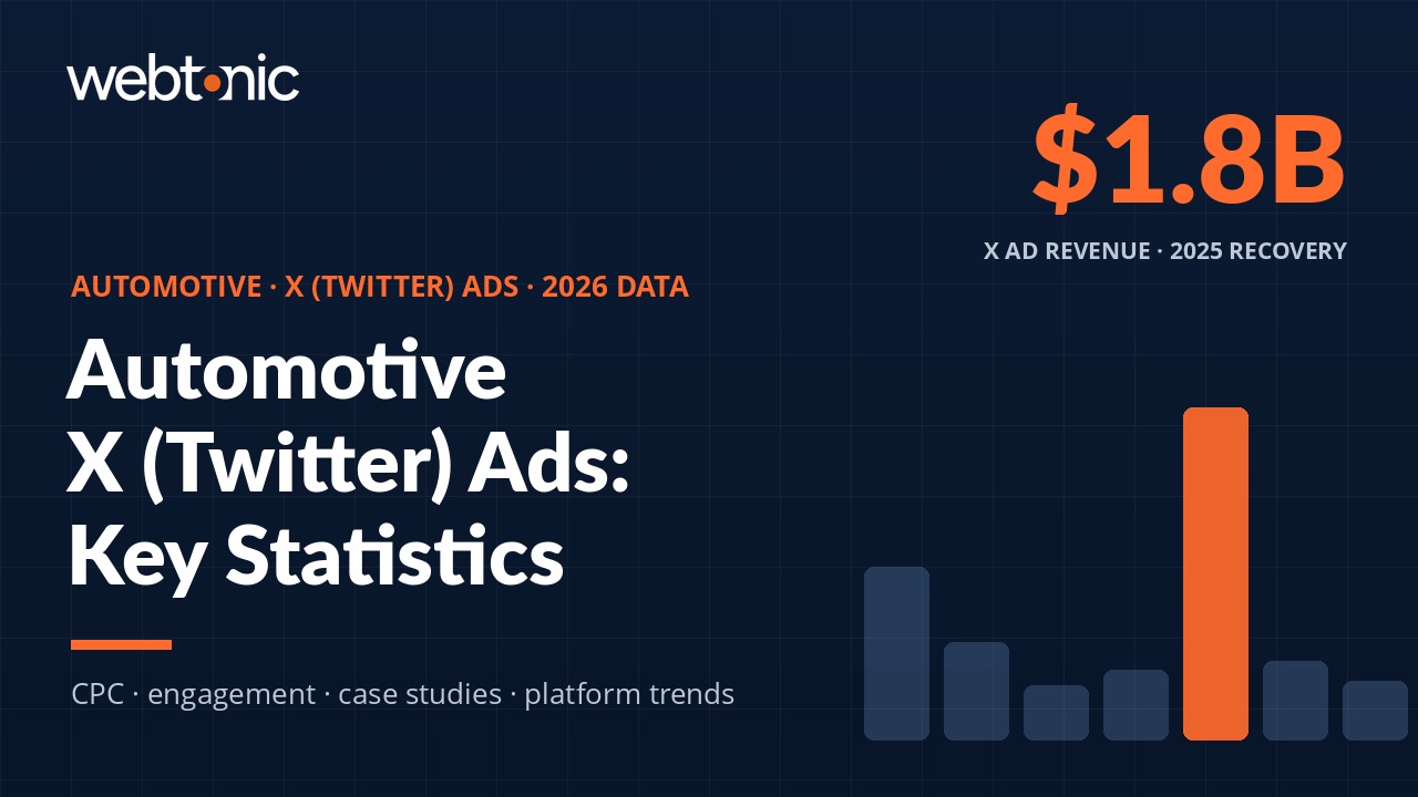 Automotive X Twitter ads statistics 2026 showing CPC benchmarks engagement rates and ad revenue recovery data
