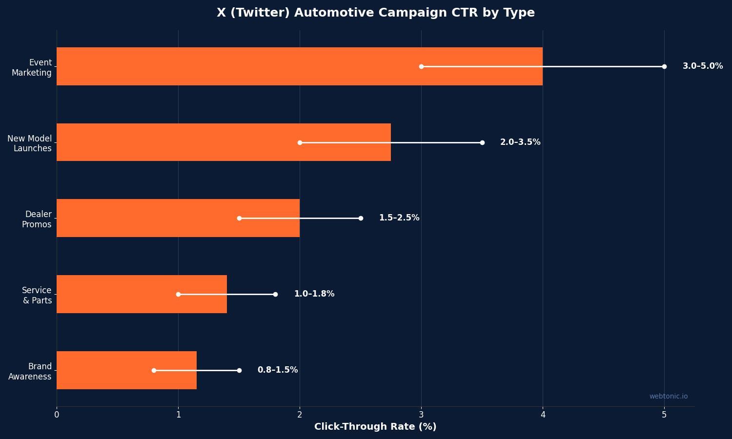 Horizontal bar chart showing X Twitter automotive campaign click through rates by type with event marketing achieving 3 to 5 percent CTR as highest