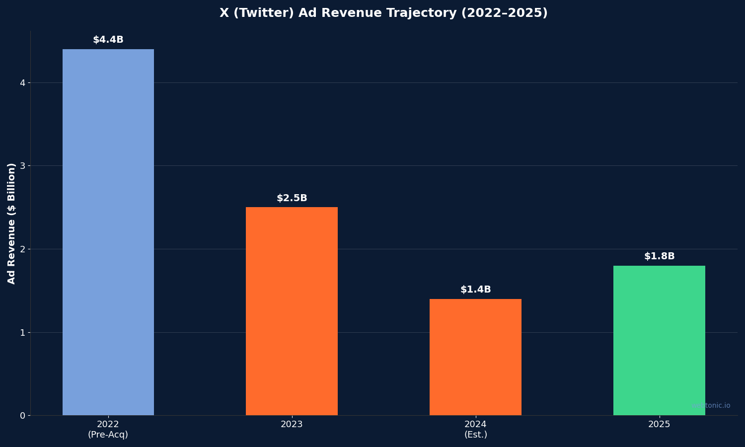 Bar chart showing X Twitter ad revenue trajectory from 4.4 billion in 2022 down to 1.4 billion in 2024 then recovering to 1.8 billion in 2025