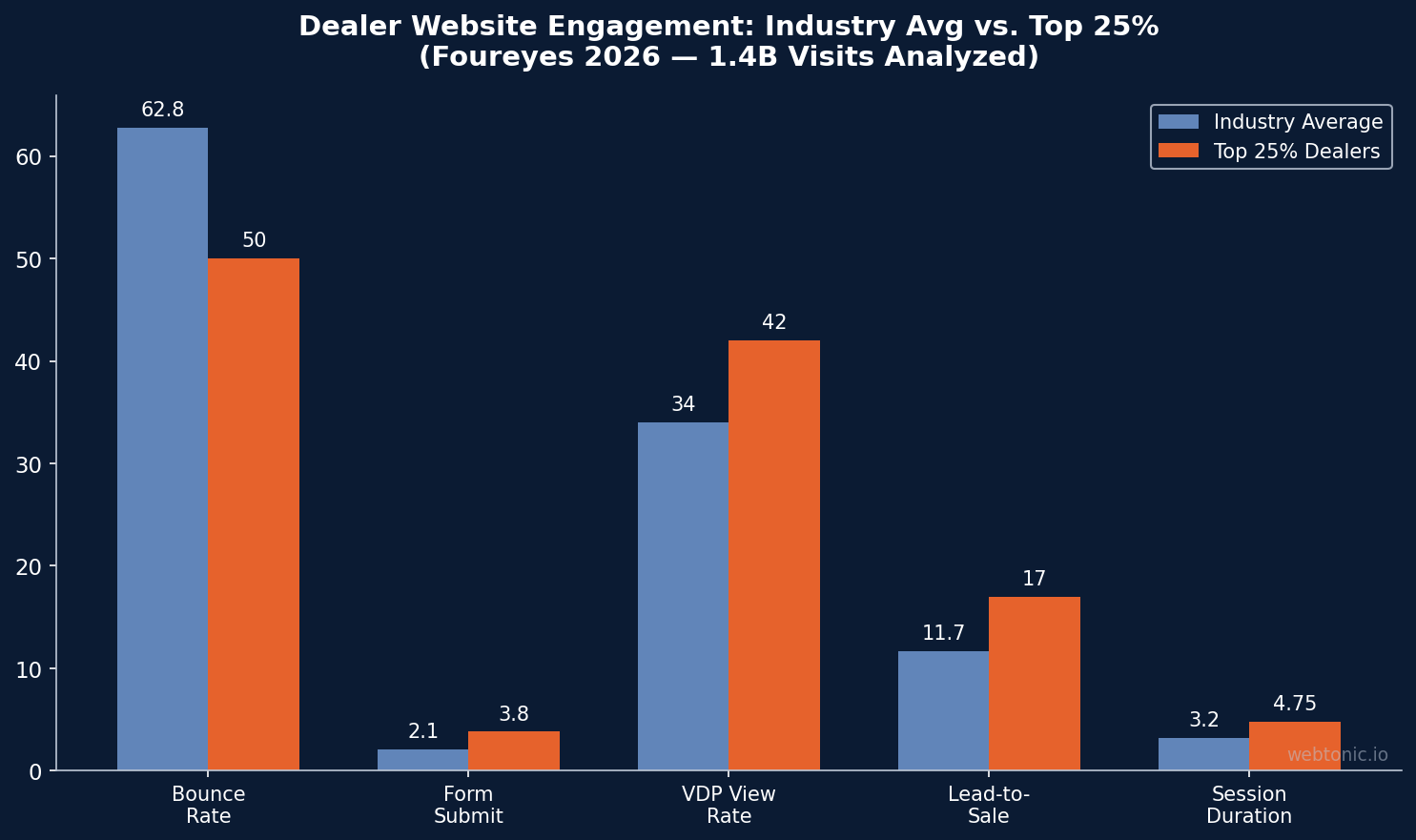 Data visualization for automotive webflow statistics comparing industry benchmarks