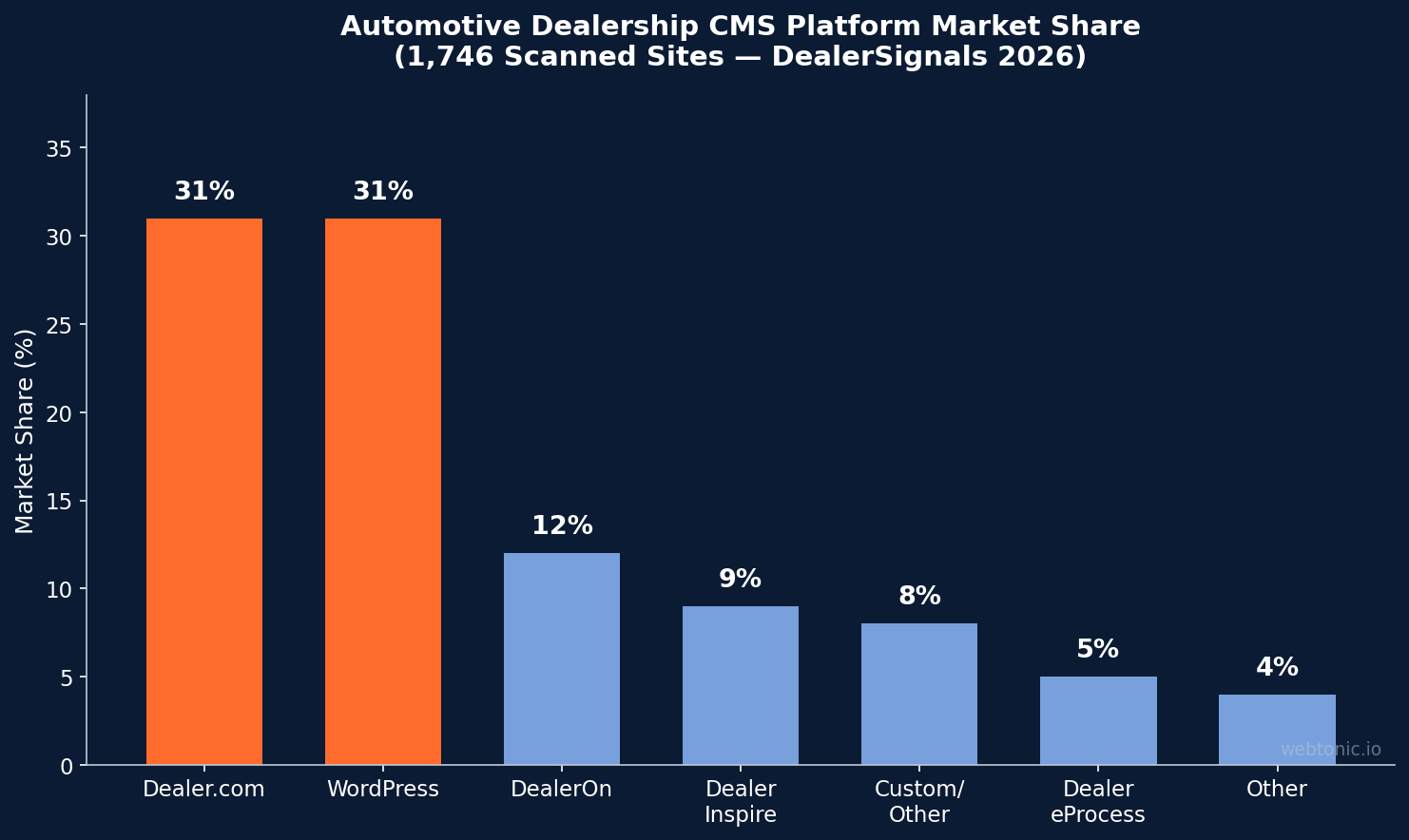 Chart showing key statistics for automotive webflow statistics with branded navy and orange design