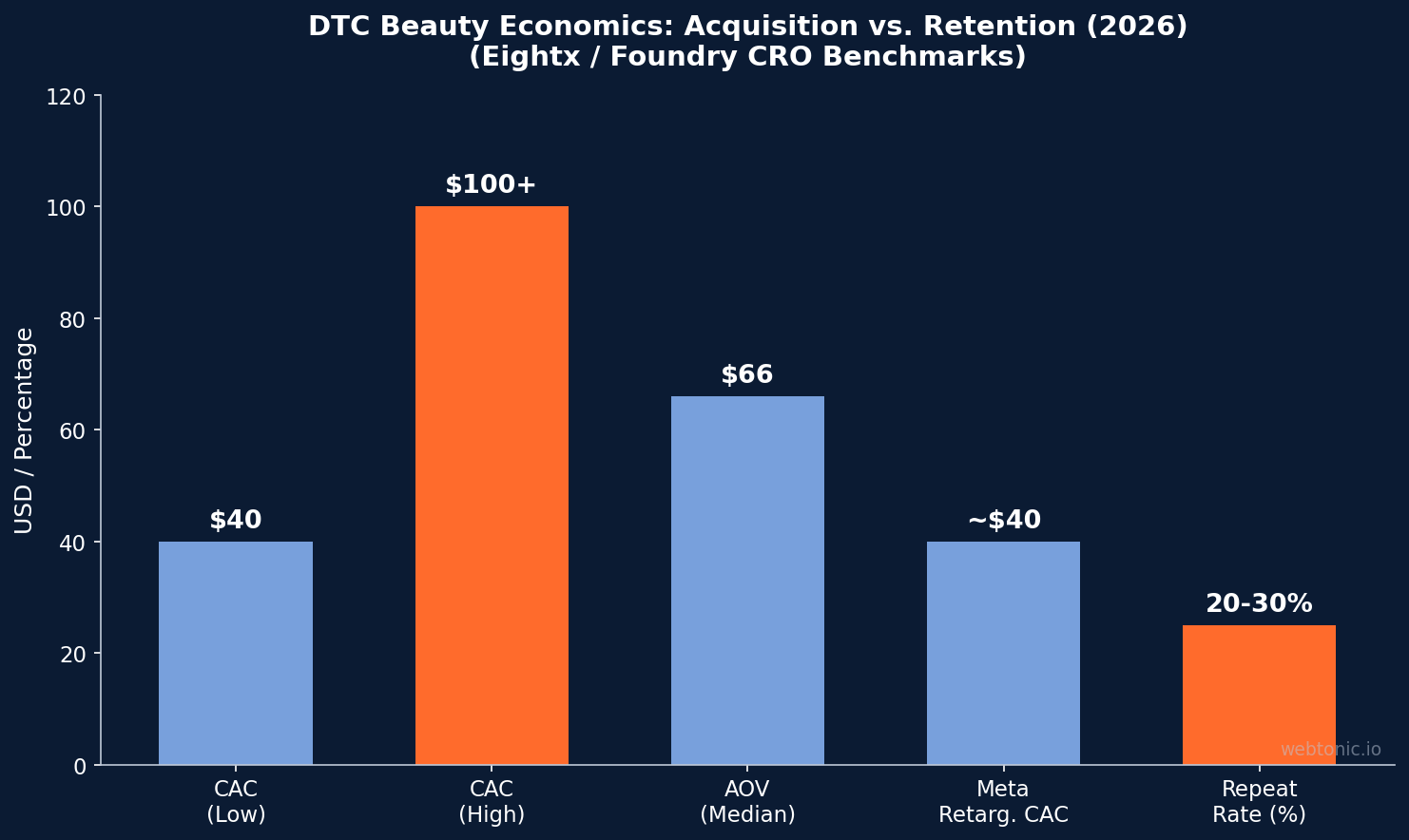 Chart showing key statistics for beauty skincare branding statistics with branded navy and orange design
