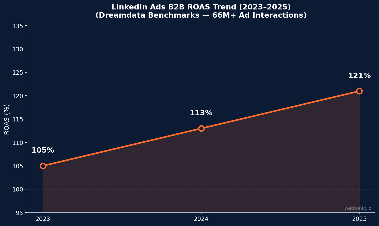 Data visualization for beauty skincare linkedin ads statistics comparing industry benchmarks