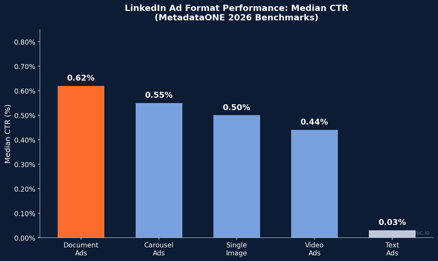 Chart showing key statistics for beauty skincare linkedin ads statistics with branded navy and orange design